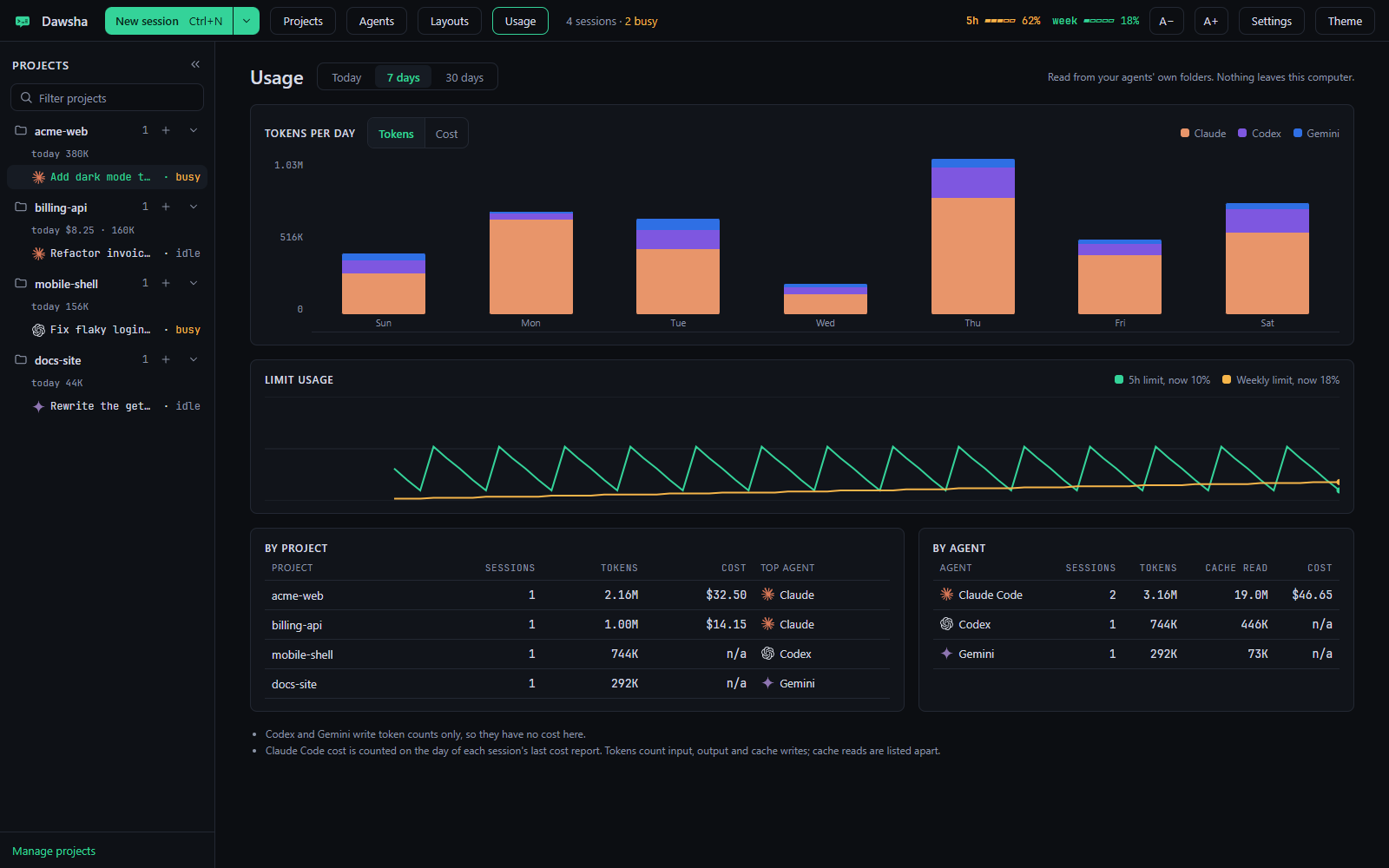 The Usage view with tokens per day by agent, limit history and tables by project and by agent